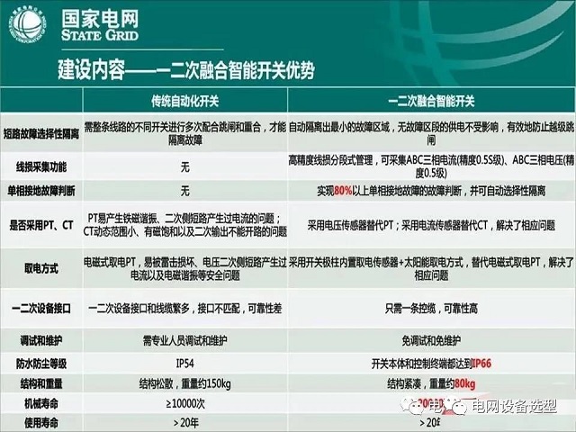 國網(wǎng)：一二次融合智能開關(guān)應(yīng)用成效報告