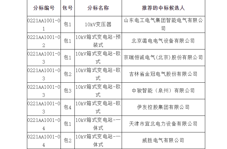 【中標(biāo)公示】國(guó)網(wǎng)北京市電力公司2021年第一次配網(wǎng)物資協(xié)議庫(kù)存招標(biāo)采購(gòu)?fù)扑]的中標(biāo)候選人公示